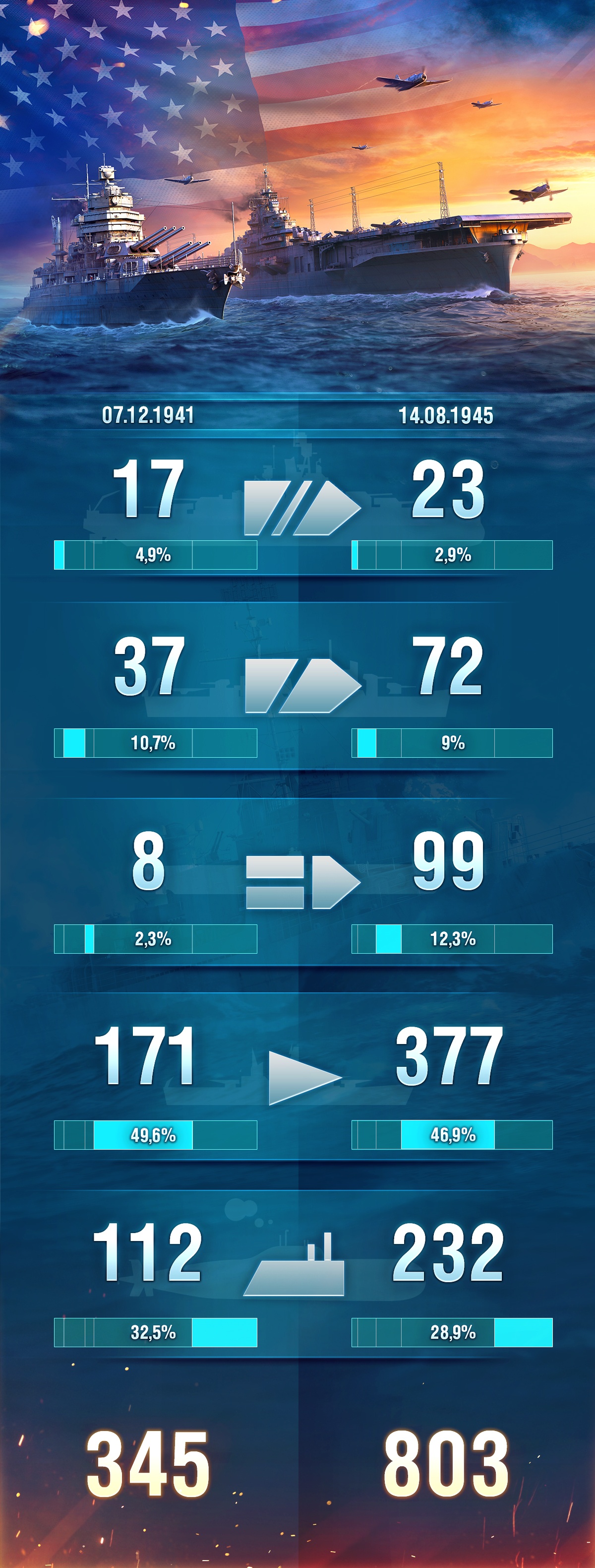 第二次世界大戦の開戦当時と終戦当時のアメリカ海軍 | World of Warships